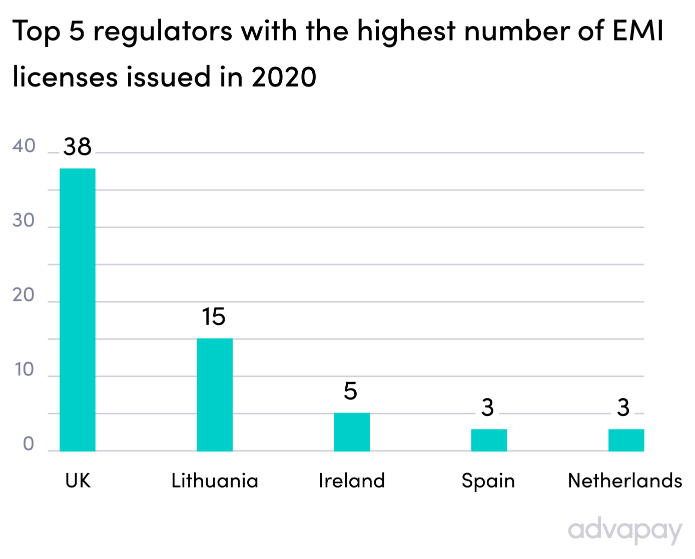 Top 5 regulators with the highest number of EMI licenses issued in 2020