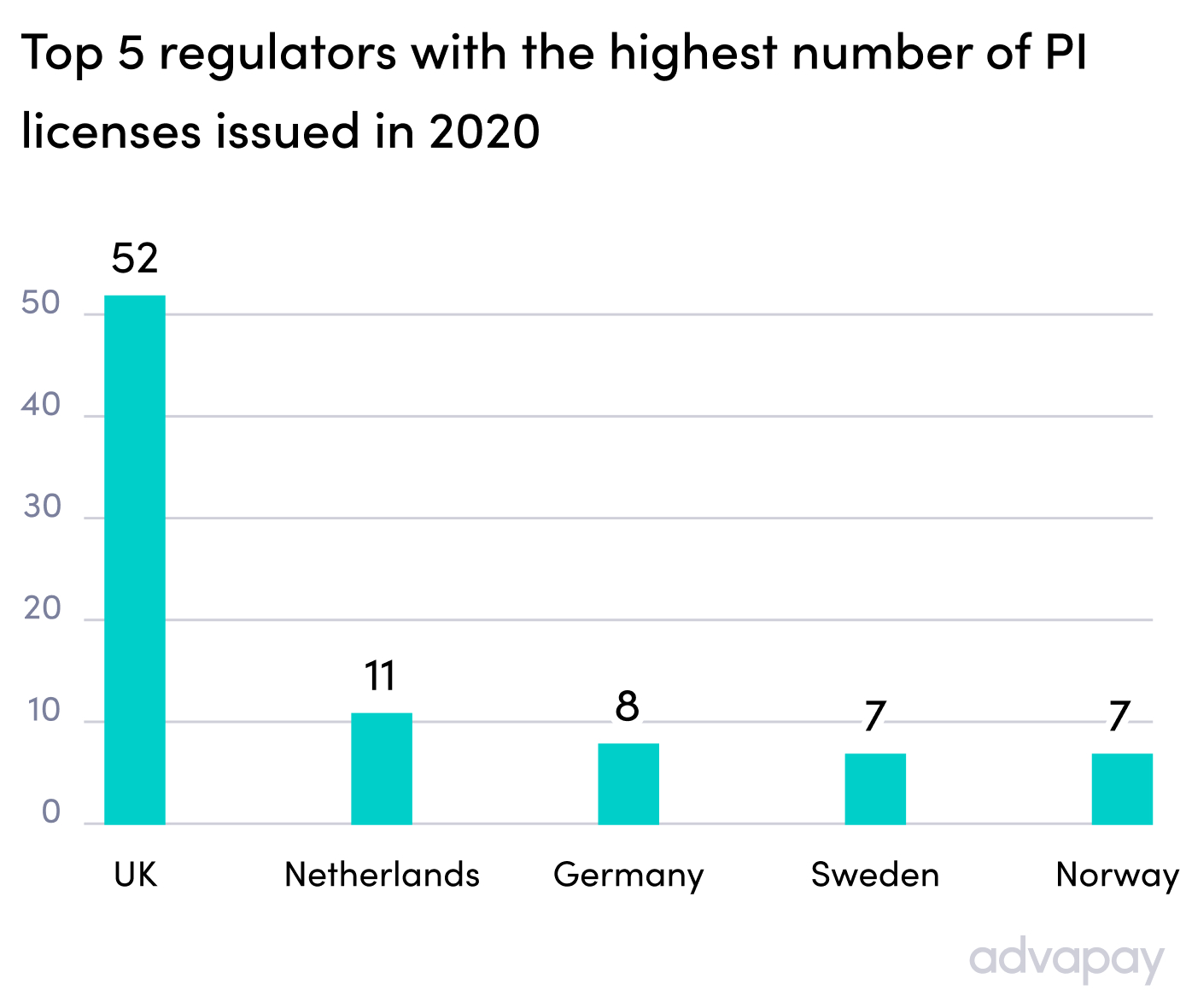 Top 5 regulators with the highest number of PI licenses issued in 2020